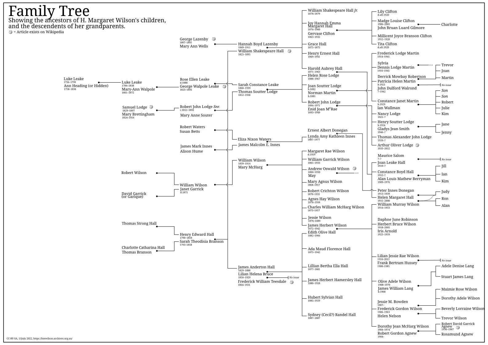 Family tree diagram.